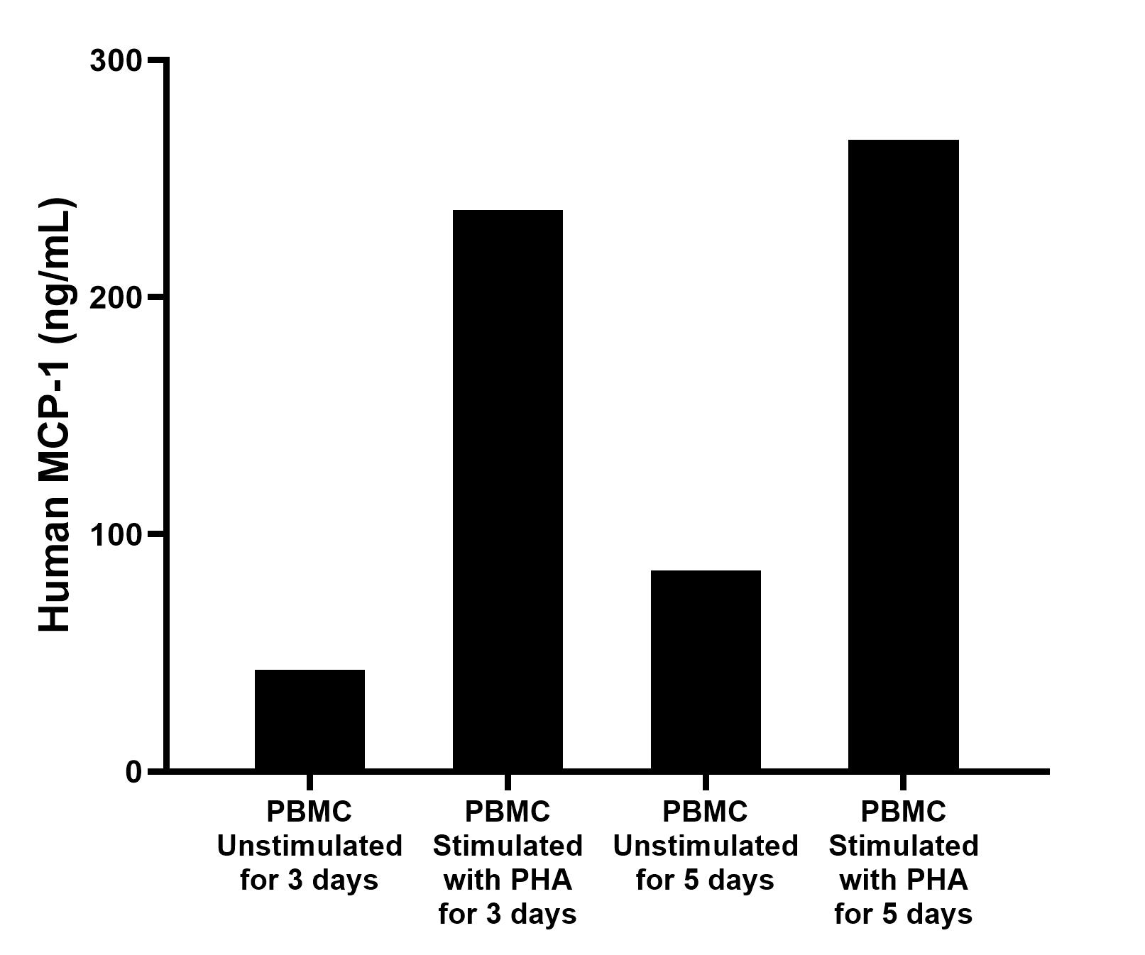 Human peripheral blood mononuclear cells (1 x 10^6 cells/mL) were cultured in RPMI-1640 supplemented with 10% fetal bovine serum, 100 U/mL penicillin, and 100 μg/mL streptomycin sulfate. The cells were unstimulated or stimulated with 10 μg/mL PHA. Aliquots of the cell culture supernates were removed on days 3 and 5 and assayed for levels of human MCP-1. 